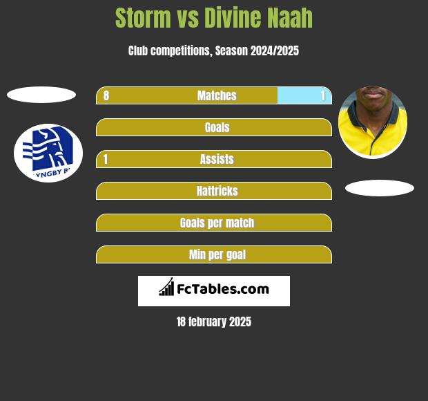 Storm vs Divine Naah h2h player stats