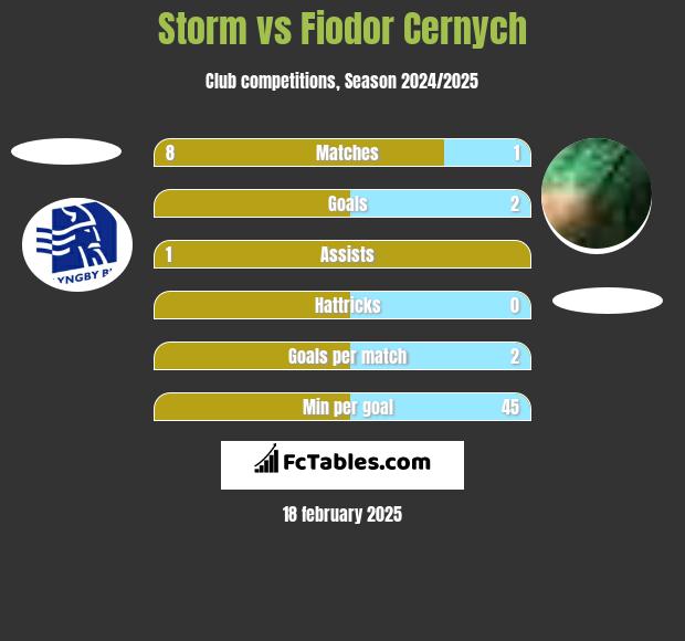 Storm vs Fiodor Cernych h2h player stats