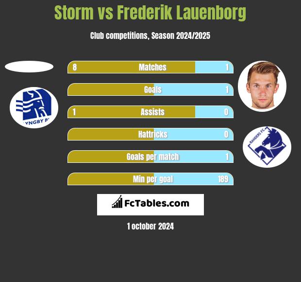 Storm vs Frederik Lauenborg h2h player stats