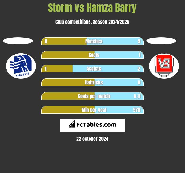 Storm vs Hamza Barry h2h player stats