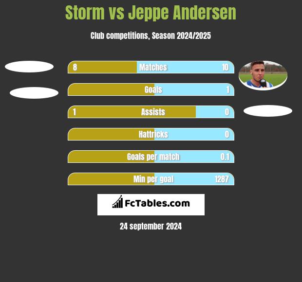 Storm vs Jeppe Andersen h2h player stats