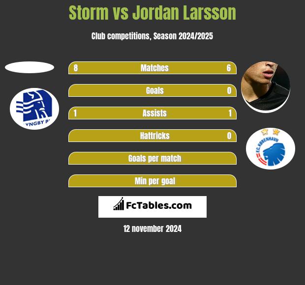 Storm vs Jordan Larsson h2h player stats