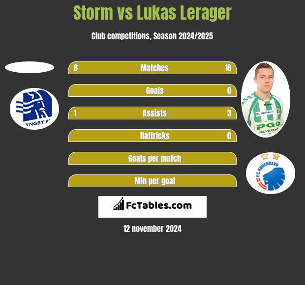 Storm vs Lukas Lerager h2h player stats