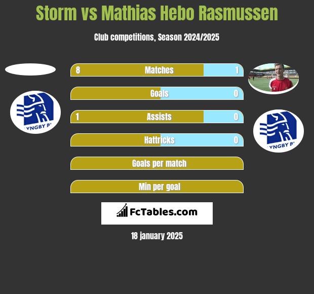 Storm vs Mathias Hebo Rasmussen h2h player stats