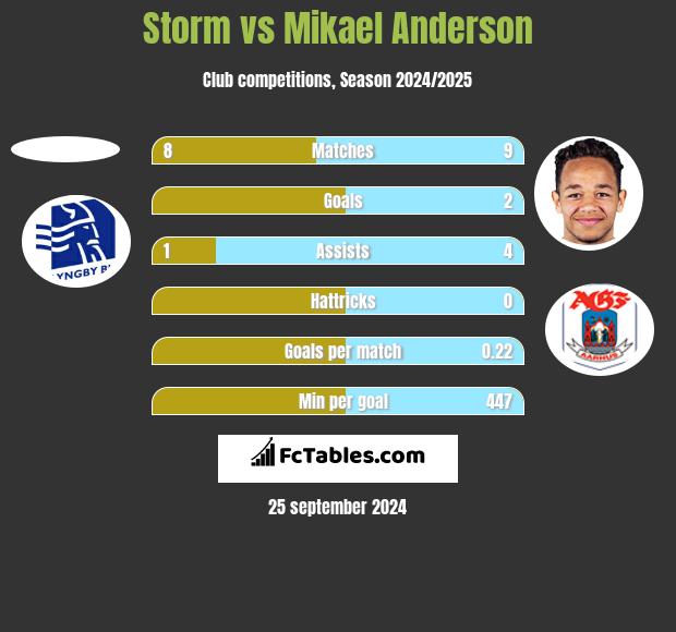 Storm vs Mikael Anderson h2h player stats