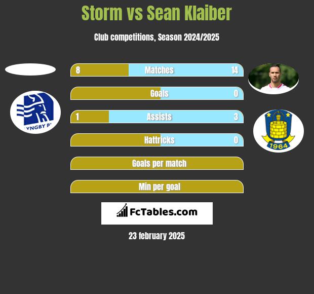 Storm vs Sean Klaiber h2h player stats