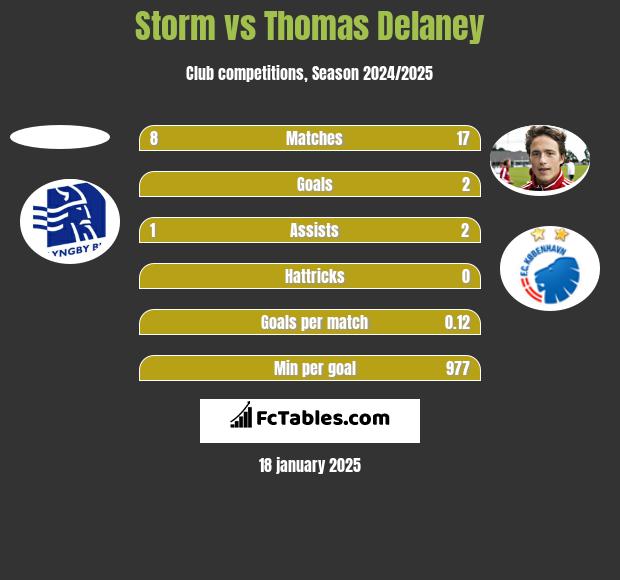 Storm vs Thomas Delaney h2h player stats