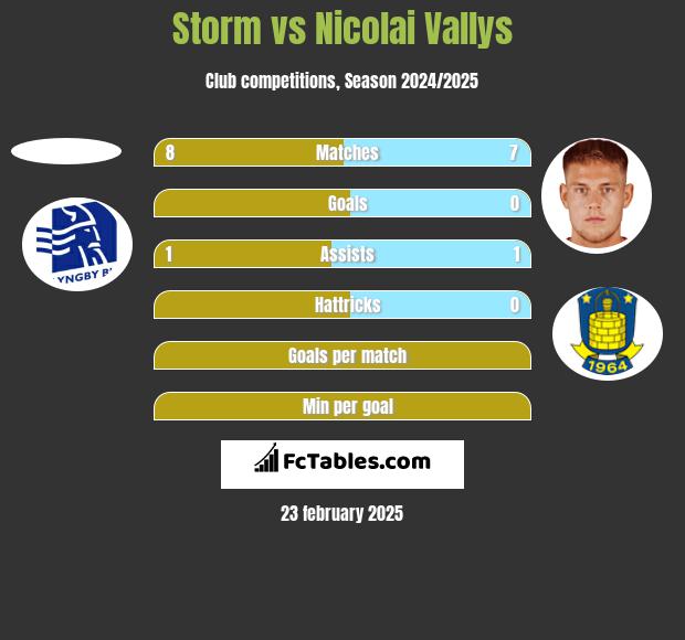 Storm vs Nicolai Vallys h2h player stats