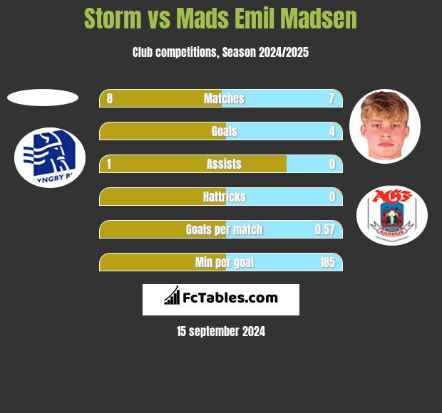 Storm vs Mads Emil Madsen h2h player stats