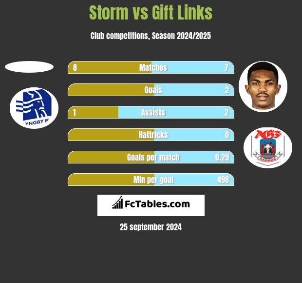 Storm vs Gift Links h2h player stats