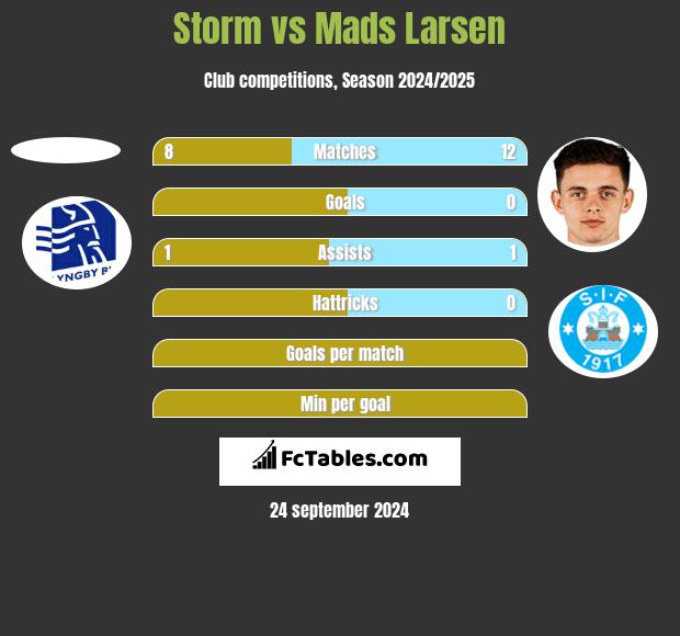 Storm vs Mads Larsen h2h player stats