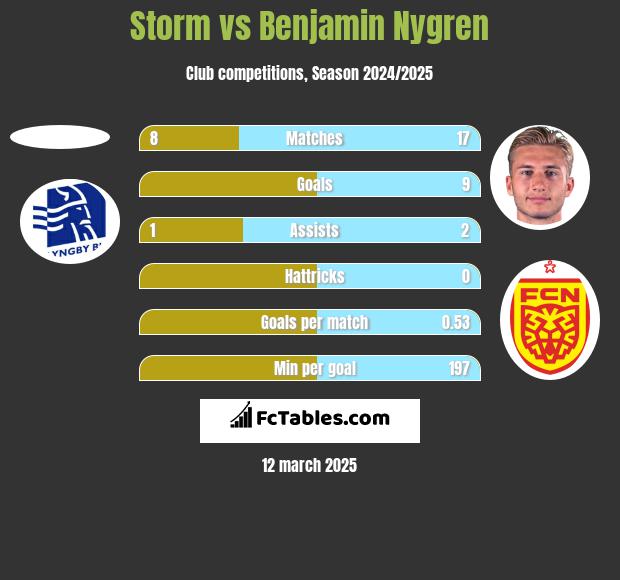 Storm vs Benjamin Nygren h2h player stats