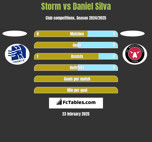 Storm vs Daniel Silva h2h player stats