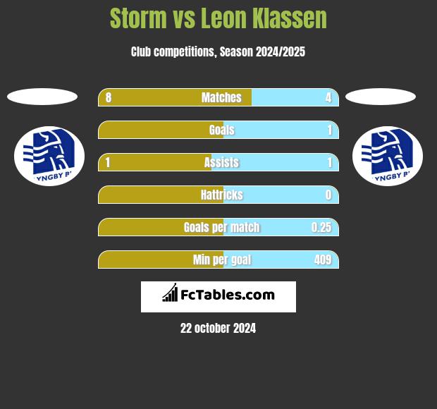 Storm vs Leon Klassen h2h player stats