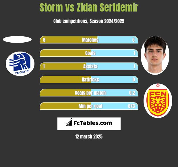 Storm vs Zidan Sertdemir h2h player stats