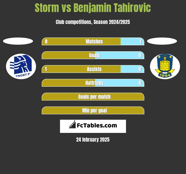 Storm vs Benjamin Tahirovic h2h player stats