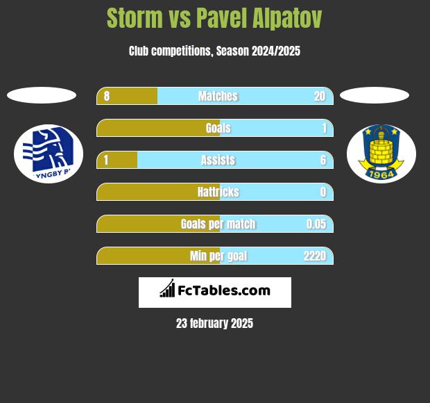 Storm vs Pavel Alpatov h2h player stats