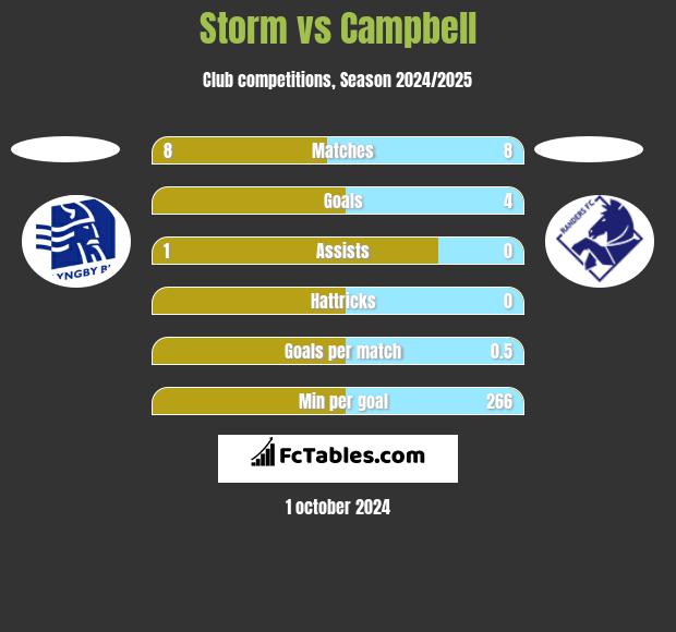 Storm vs Campbell h2h player stats