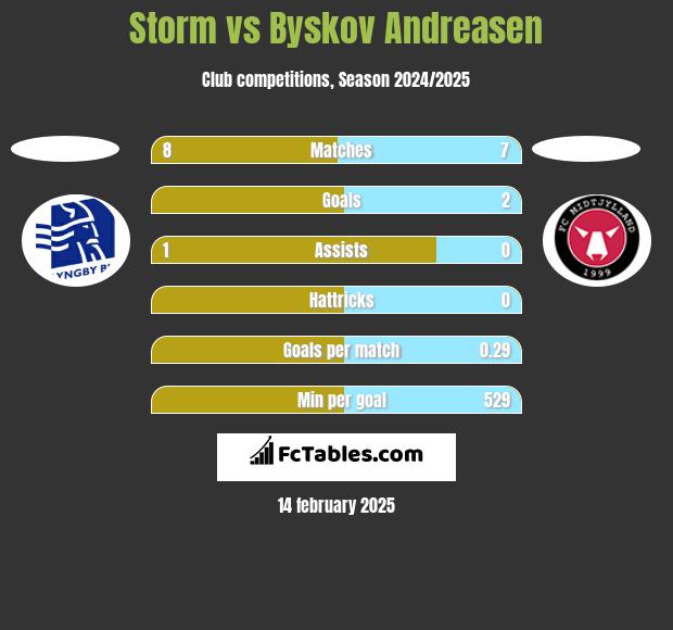 Storm vs Byskov Andreasen h2h player stats