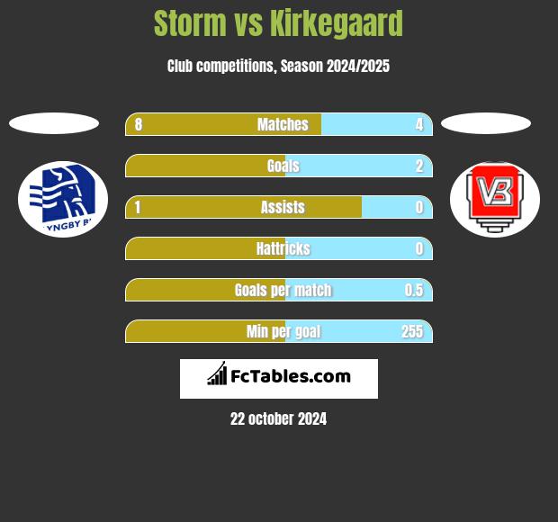 Storm vs Kirkegaard h2h player stats