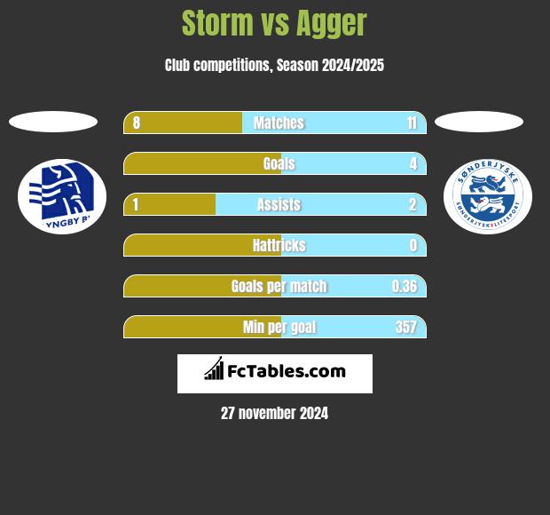 Storm vs Agger h2h player stats