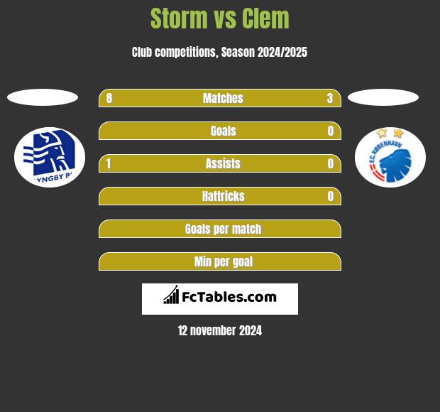 Storm vs Clem h2h player stats