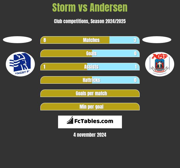 Storm vs Andersen h2h player stats