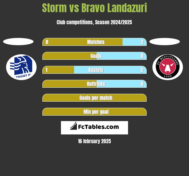 Storm vs Bravo Landazuri h2h player stats