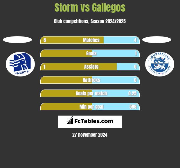 Storm vs Gallegos h2h player stats