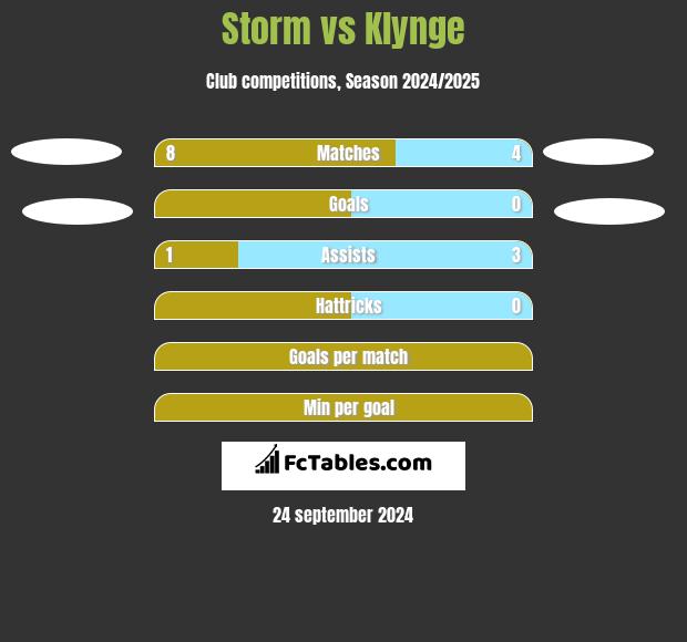 Storm vs Klynge h2h player stats