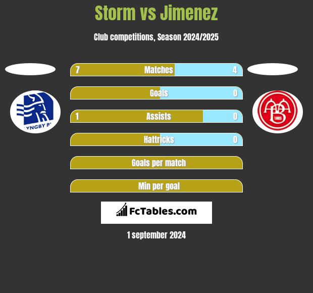 Storm vs Jimenez h2h player stats