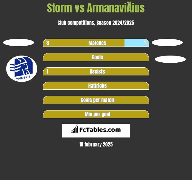 Storm vs ArmanaviÄius h2h player stats