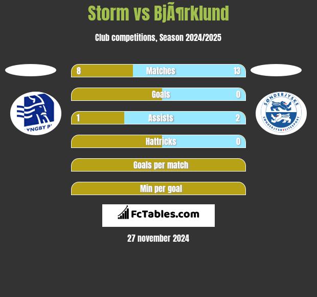 Storm vs BjÃ¶rklund h2h player stats