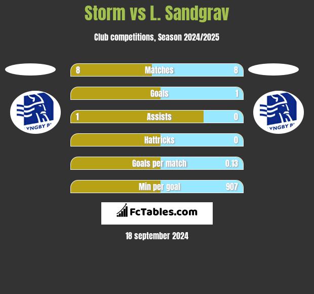 Storm vs L. Sandgrav h2h player stats