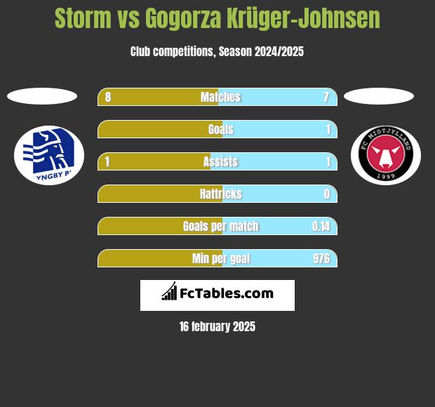 Storm vs Gogorza Krüger-Johnsen h2h player stats