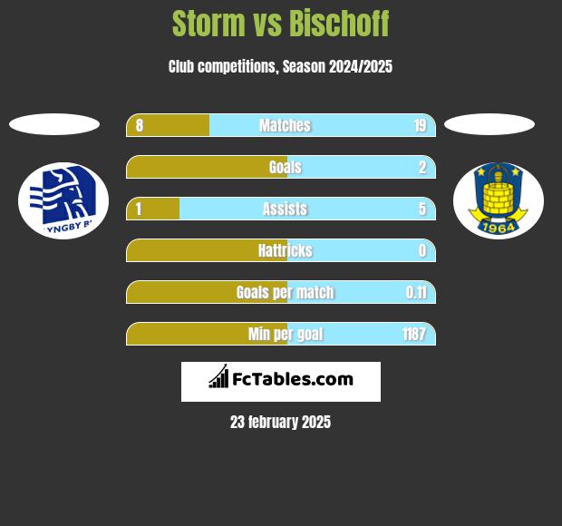 Storm vs Bischoff h2h player stats