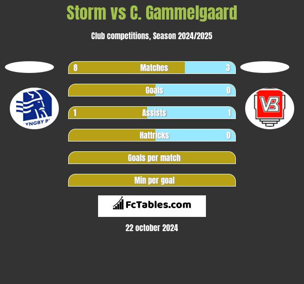 Storm vs C. Gammelgaard h2h player stats