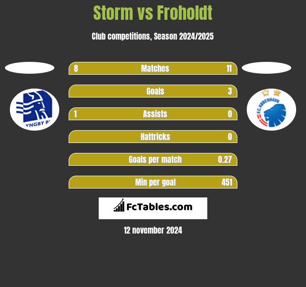 Storm vs Froholdt h2h player stats