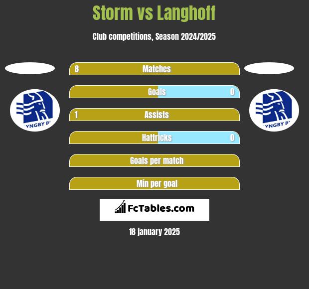 Storm vs Langhoff h2h player stats