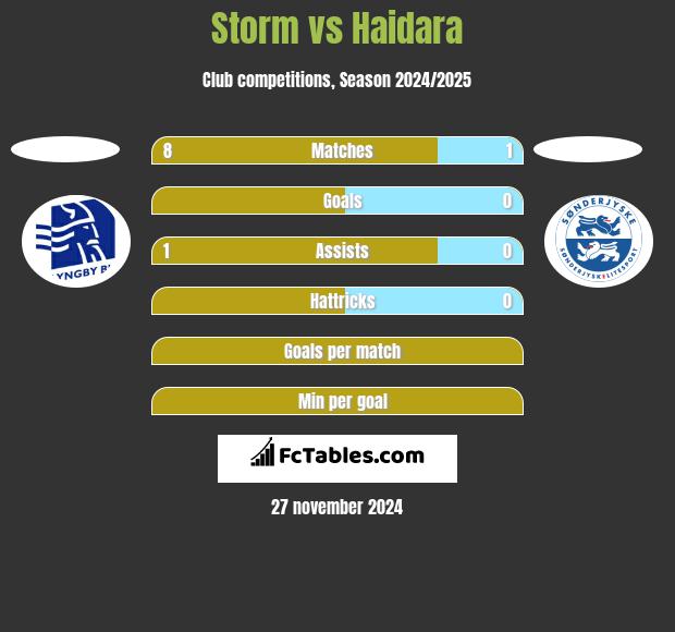 Storm vs Haidara h2h player stats