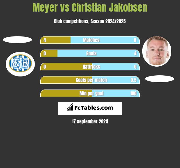 Meyer vs Christian Jakobsen h2h player stats