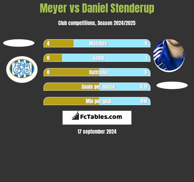 Meyer vs Daniel Stenderup h2h player stats