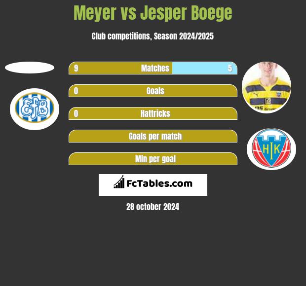 Meyer vs Jesper Boege h2h player stats