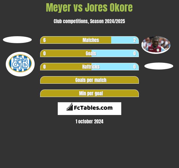 Meyer vs Jores Okore h2h player stats