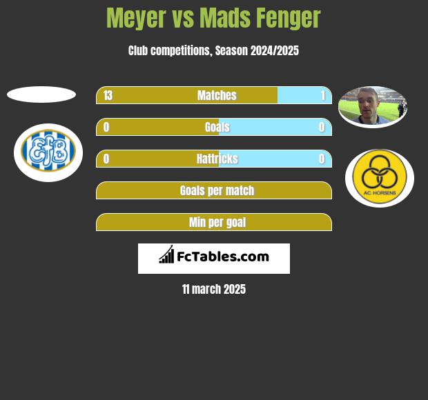 Meyer vs Mads Fenger h2h player stats