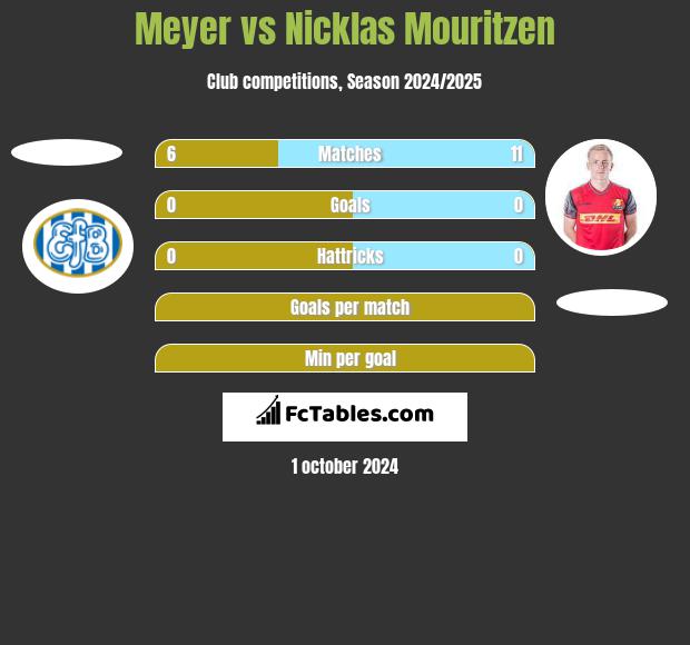 Meyer vs Nicklas Mouritzen h2h player stats