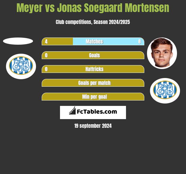 Meyer vs Jonas Soegaard Mortensen h2h player stats