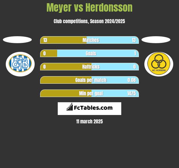 Meyer vs Herdonsson h2h player stats