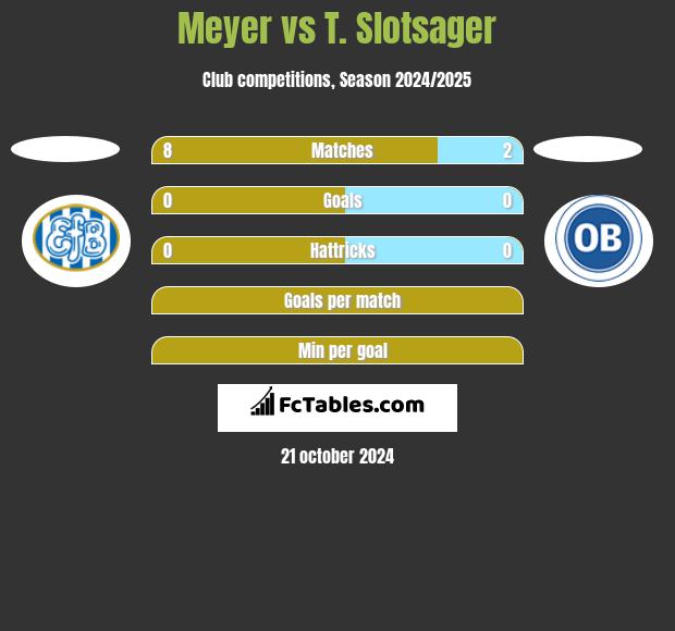 Meyer vs T. Slotsager h2h player stats