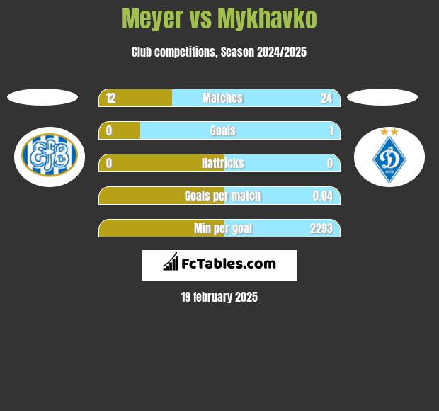 Meyer vs Mykhavko h2h player stats